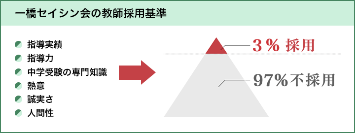 中学受験専門・家庭教師の一橋セイシン会｜厳しい教師採用基準を設けています